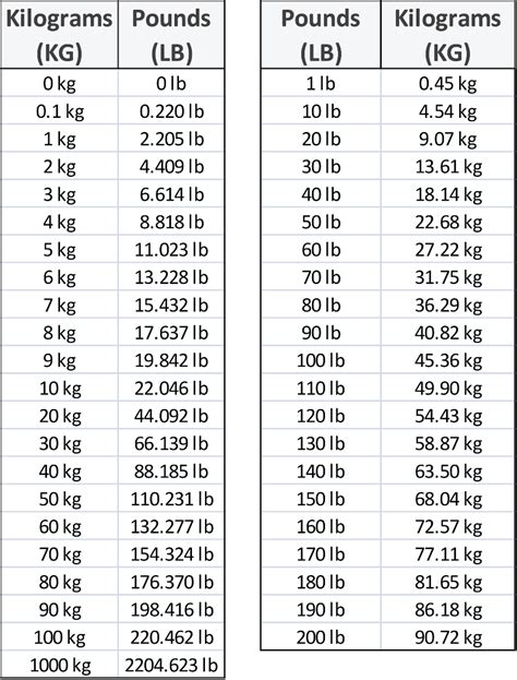 199 lbs in kg|Convert lbs to kg